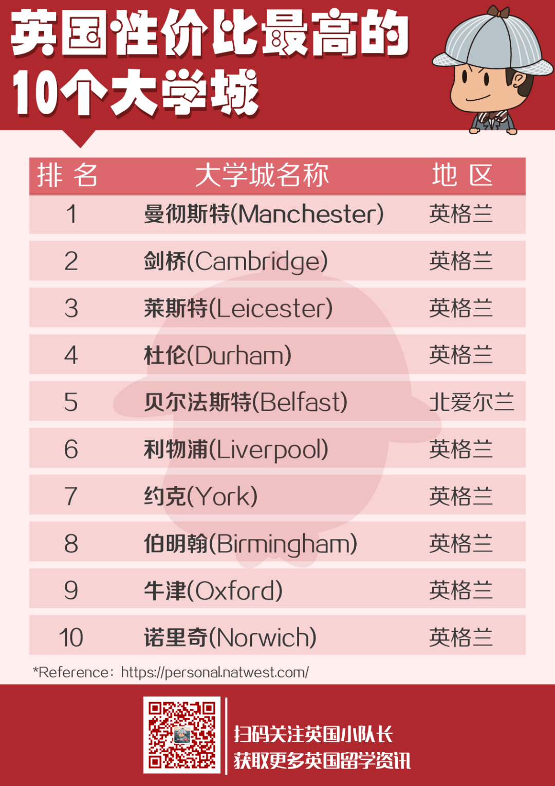 英国留学大起底！读3年本科到底需要多少钱？  英国留学 英国大学 费用 第16张