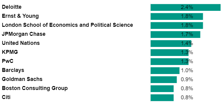 LSE毕业生最后都去哪了？57%的毕业生在英国工作  英国大学 就业 第19张