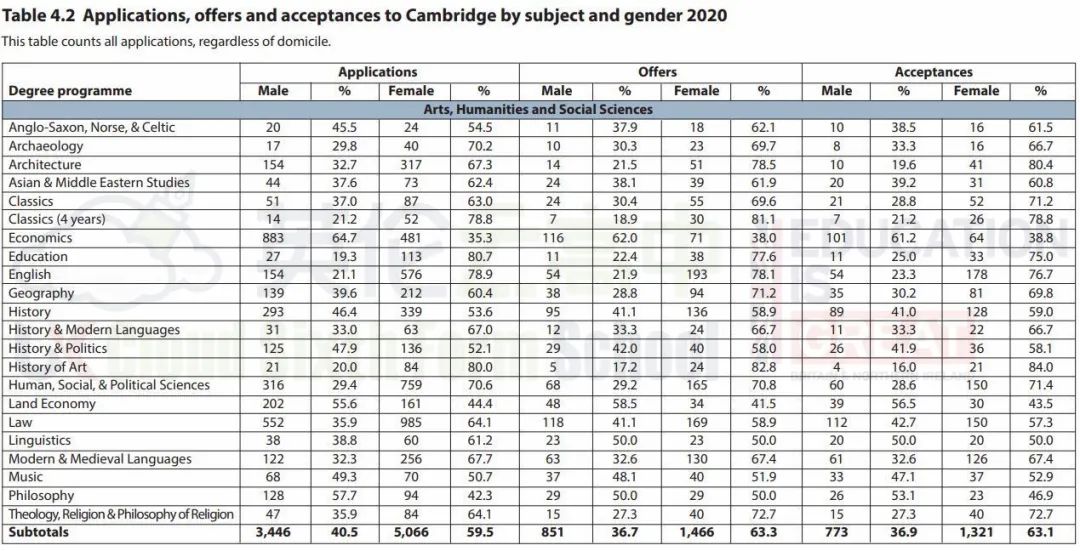 英国剑桥大学曝光最新录取数据！中国留学生是美国的6倍！  留学 英国大学 剑桥大学 第7张