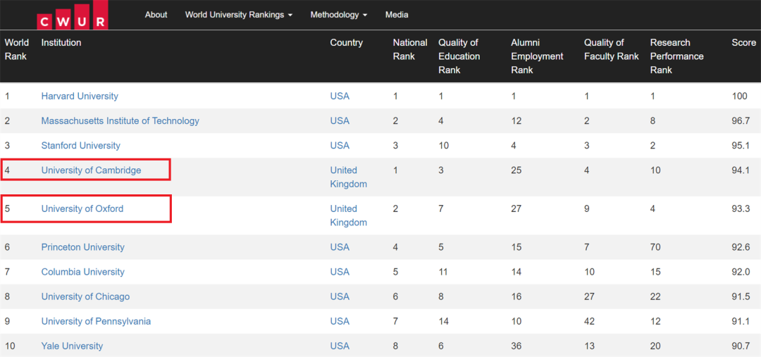 回顾：2021全球最大的CWUR世界大学排名发布！英国95所大学上榜  数据 留学 英国大学 牛津大学 剑桥大学 CWUR排名 排名 第3张