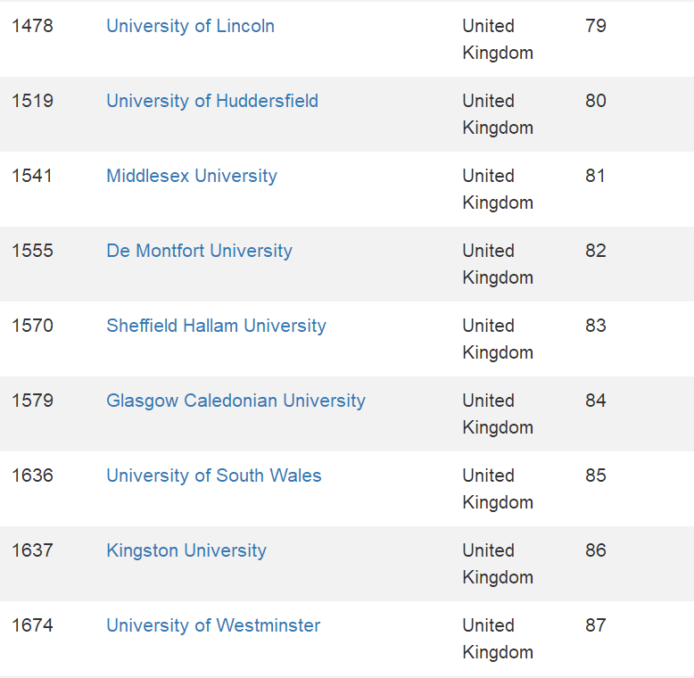 回顾：2021全球最大的CWUR世界大学排名发布！英国95所大学上榜  数据 留学 英国大学 牛津大学 剑桥大学 CWUR排名 排名 第36张