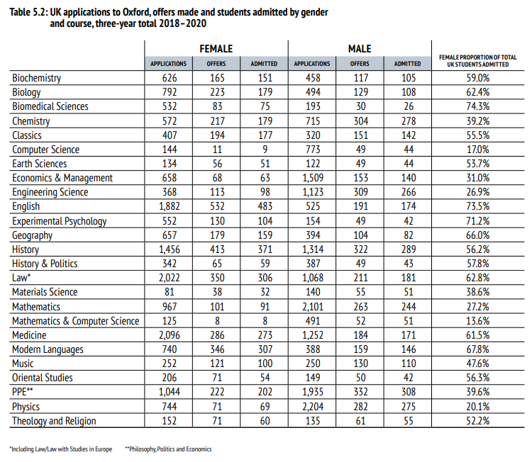 牛津大学2020申请数据：中国学生录取率仅8%，经管最难申  数据 牛津大学 英国大学 第16张