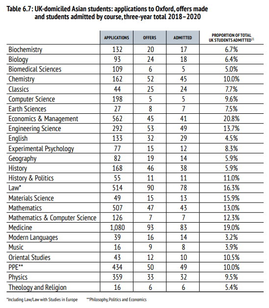 牛津大学2020申请数据：中国学生录取率仅8%，经管最难申  数据 牛津大学 英国大学 第14张