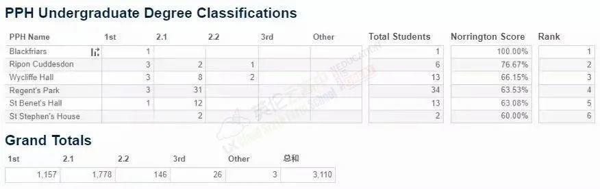 牛津最强前3学院：“Metron、St Catherine's、New College”  数据 牛津大学 剑桥大学 第3张