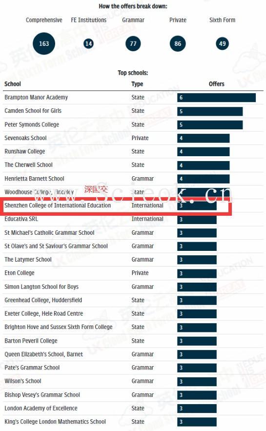 牛津剑桥offer都给了谁？牛剑这4个学院特别喜欢招深国交的学生  数据 牛津大学 剑桥大学 第10张