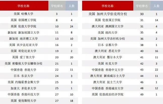 国内112所高校留学率排名，最高76%留学英国！  数据 英国留学 第17张