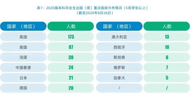 国内112所高校留学率排名，最高76%留学英国！  数据 英国留学 第5张