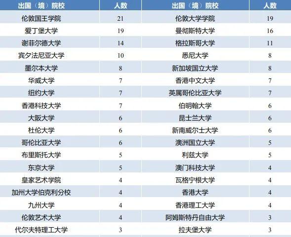 国内112所高校留学率排名，最高76%留学英国！  数据 英国留学 第11张