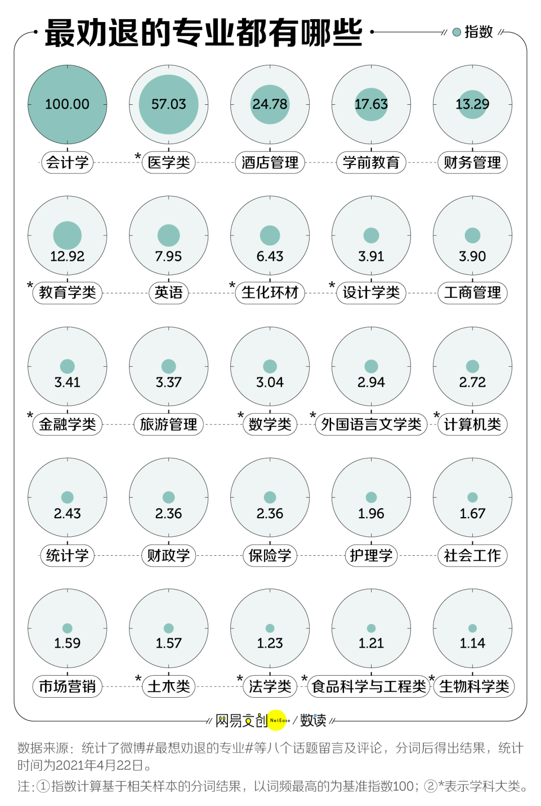 大学专业劝退排行榜来了！这个专业竟然排第一？  数据 第1张