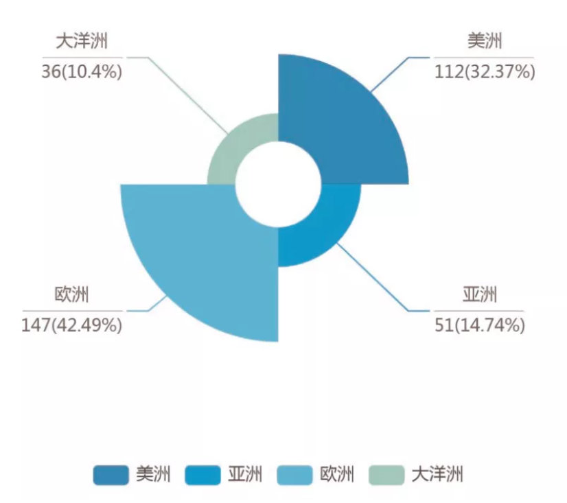 国内112所高校留学率排名，最高76%留学英国！  数据 英国留学 第18张