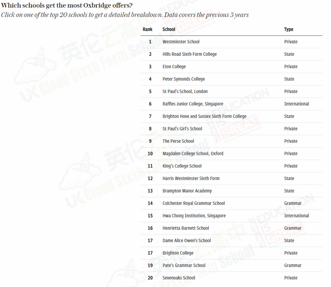 牛津剑桥offer都给了谁？牛剑这4个学院特别喜欢招深国交的学生  数据 牛津大学 剑桥大学 第4张