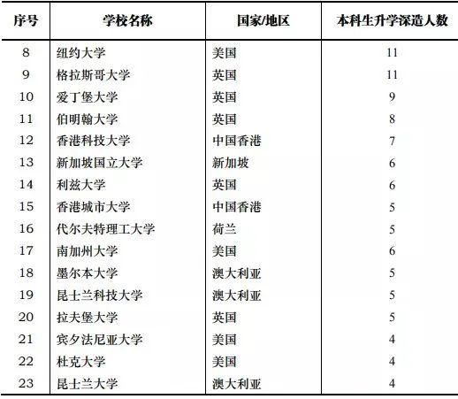 国内112所高校留学率排名，最高76%留学英国！  数据 英国留学 第14张