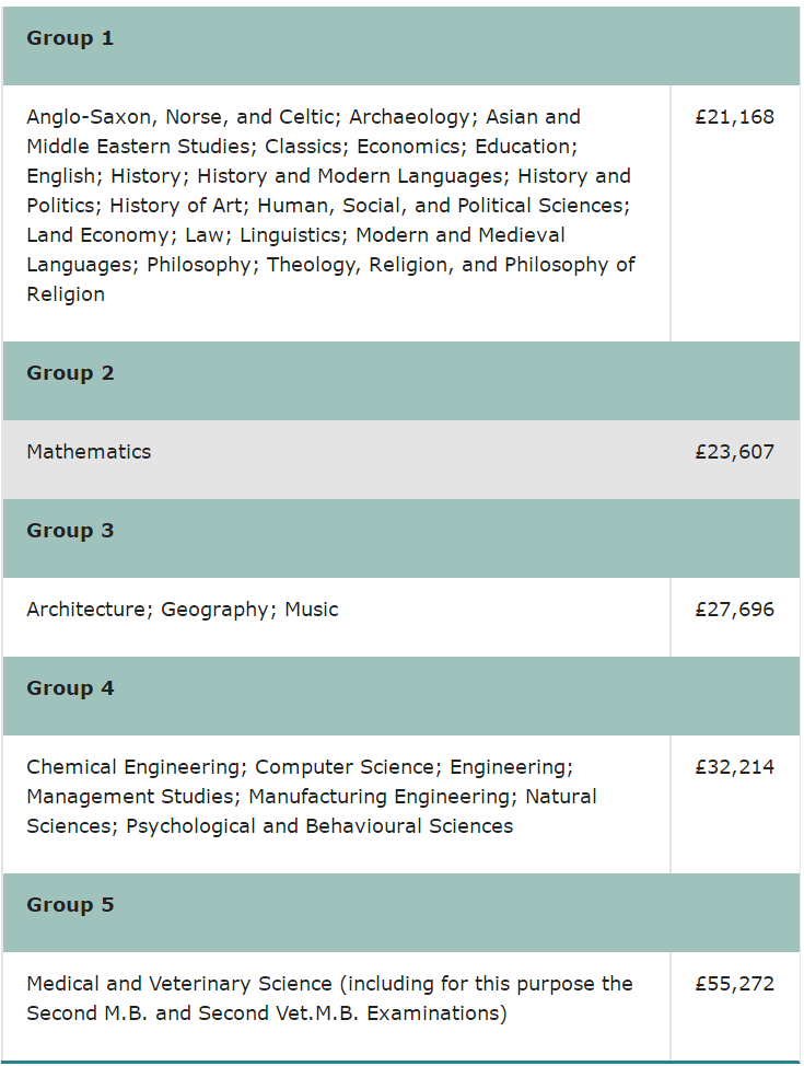 G5哪家学费最贵？留学首先还得拼家庭经济实力  英国大学 牛津大学 剑桥大学 费用 第3张