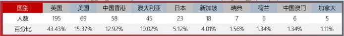 国内112所高校留学率排名，最高76%留学英国！  数据 英国留学 第16张