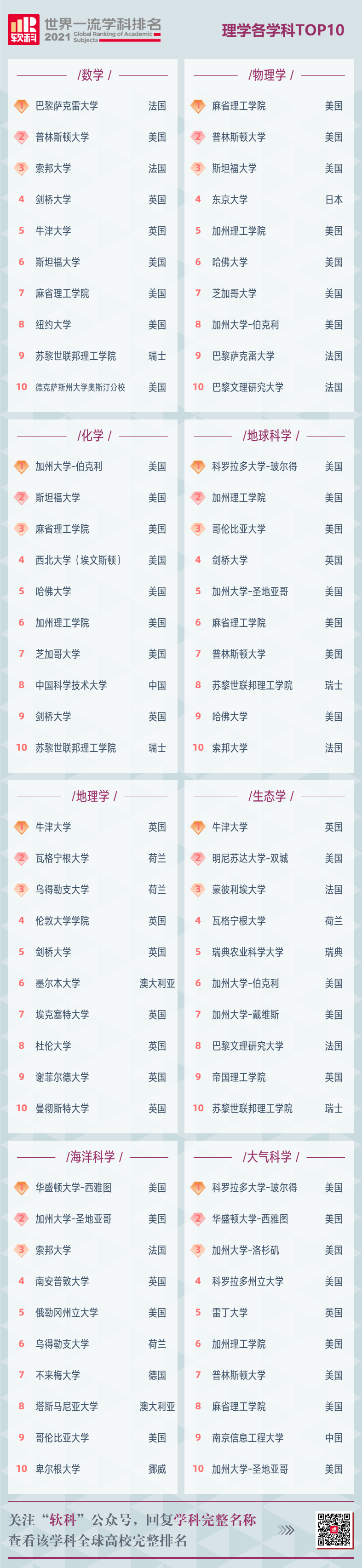 2021年软科排名(世界大学学科)发布！但只适合部分人参考！  数据 排名 软科排名 CWUR排名 第4张