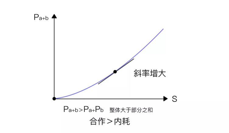 舔狗的真相：科斯定理  -- 科斯定理的普世性：配对原理 哲学 第6张