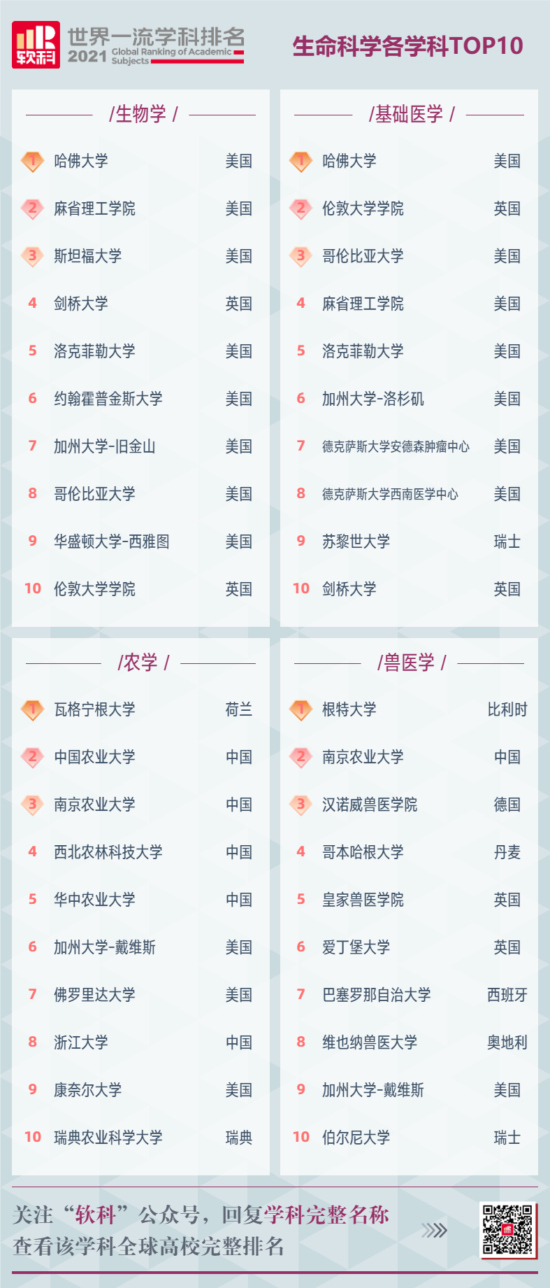 2021年软科排名(世界大学学科)发布！但只适合部分人参考！  数据 排名 软科排名 CWUR排名 第7张