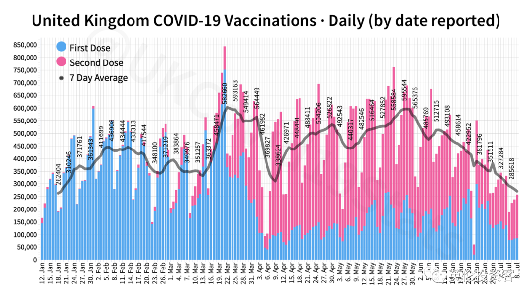 英镑下跌，英国连续两天日增3.2万，感染周增71%！英格兰若夺冠或全国放假一天  英国留学 第4张