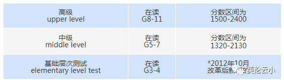 要申请国际学校， 浅聊CAT4测试、MAP测试、SSAT测试、CEPT测试  国际学校 第12张