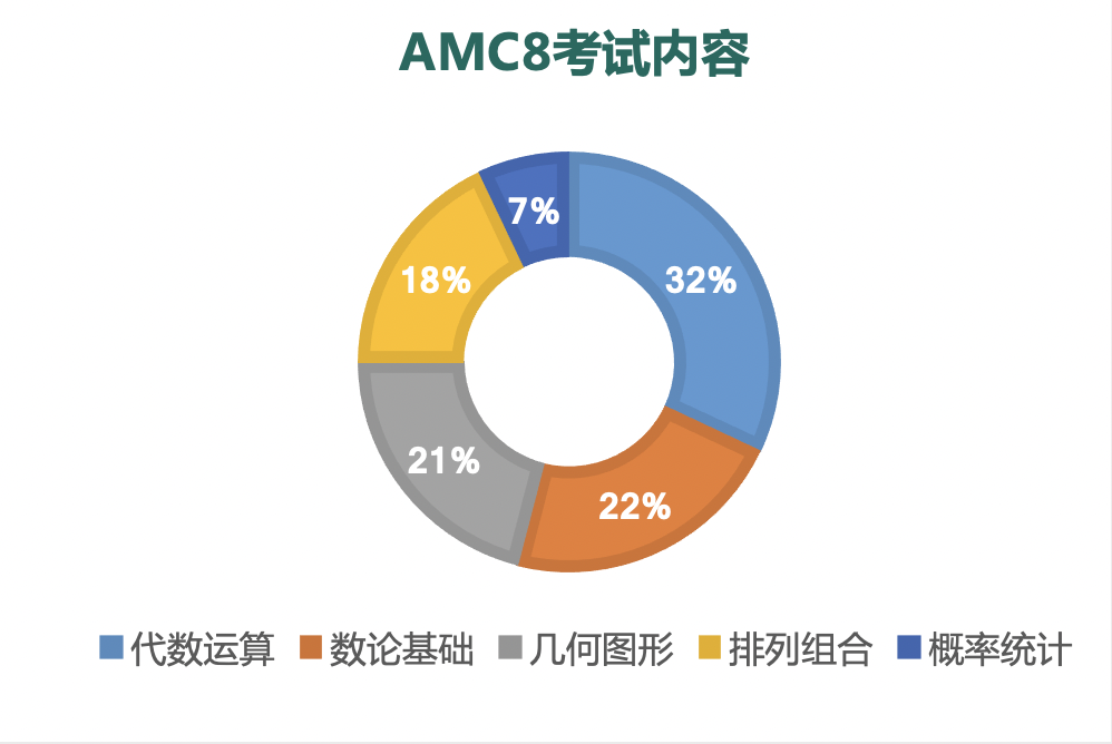 被称为“爬藤”利器的AMC，对国内初小学生到底有什么用？  竞赛 第12张