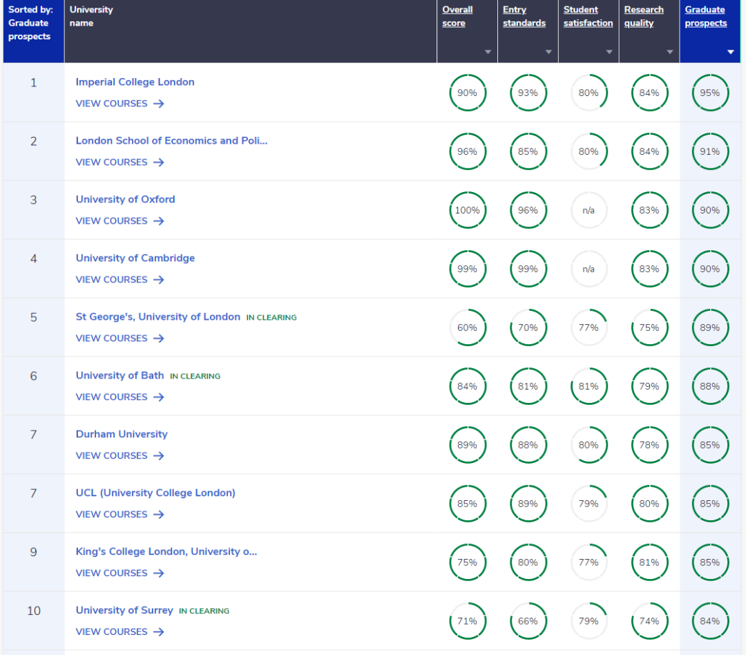 2022最好就业的十所英国大学！没那么好进！