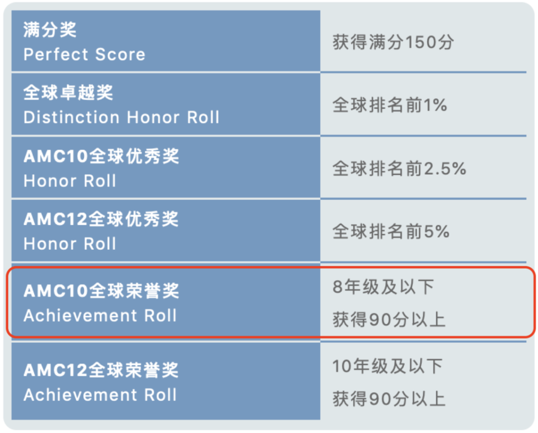 被称为“爬藤”利器的AMC，对国内初小学生到底有什么用？  竞赛 第1张