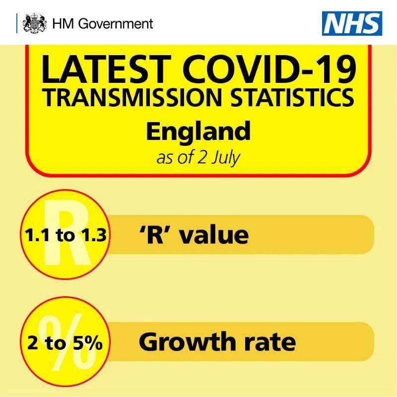 英国日增连破2.7万，超4500万人已打疫苗！多所英国大学更新开学安排  英国留学 疫情相关 第6张