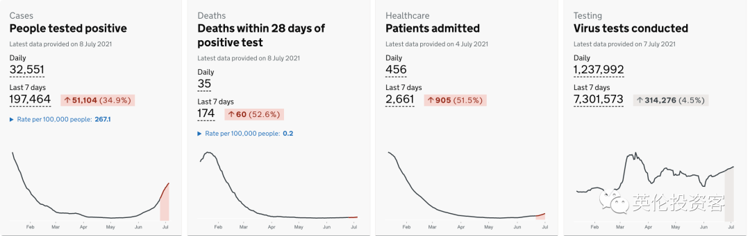 英镑下跌，英国连续两天日增3.2万，感染周增71%！英格兰若夺冠或全国放假一天  英国留学 第30张