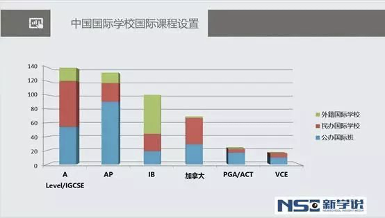 选国际学校，如何选择英式与美式教育（附中国国际学校国际课程分布）