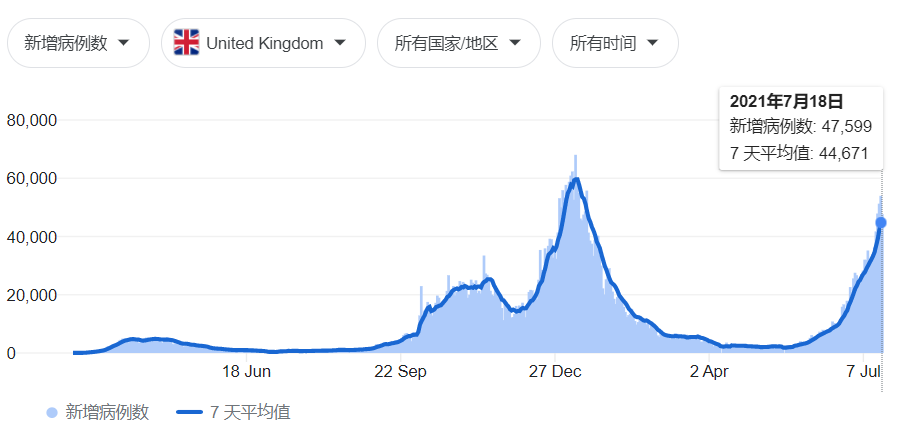 英国7月19号全面解封！上万人夜店狂欢，有人欢喜有人愁  英国留学 第9张