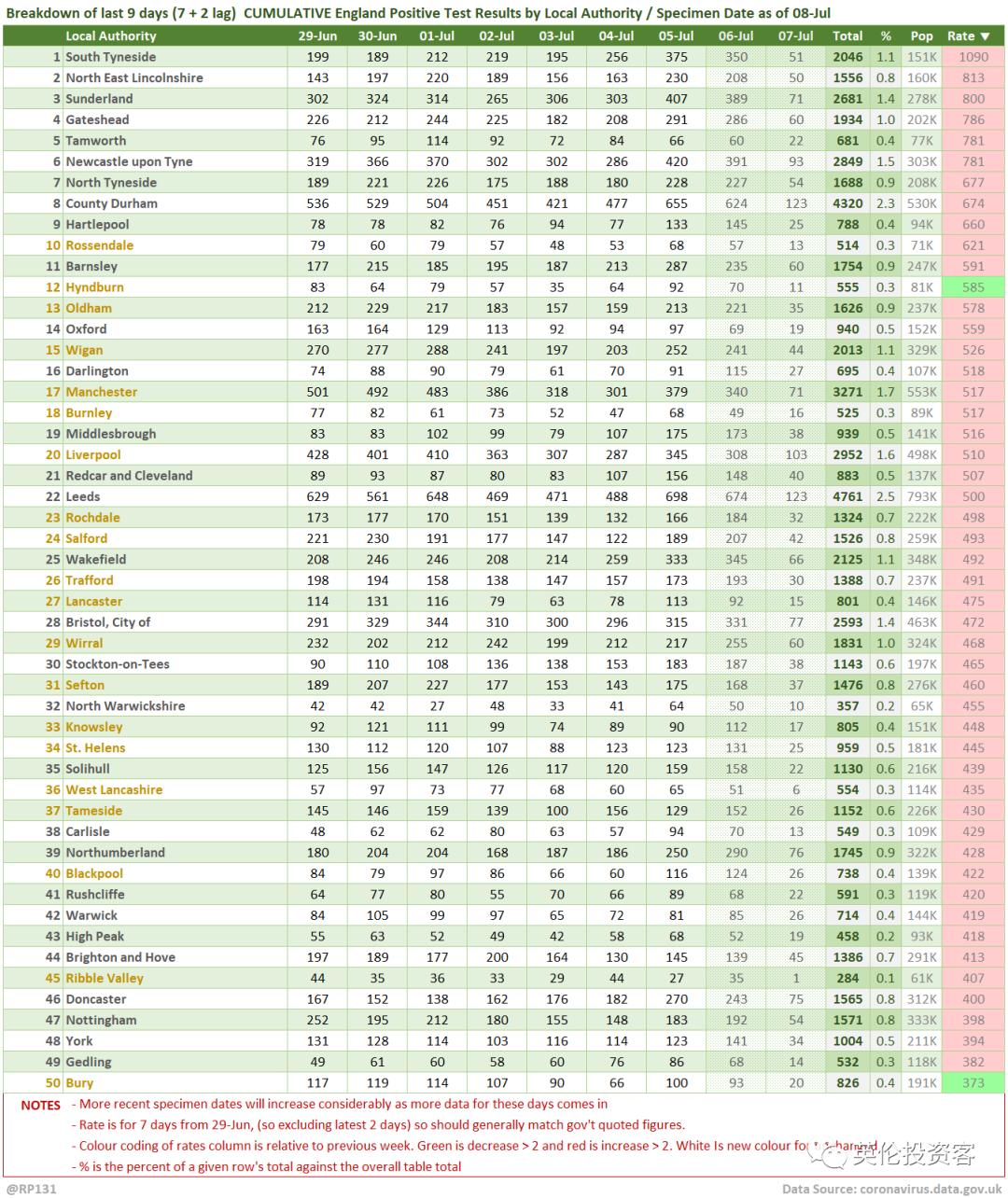 英镑下跌，英国连续两天日增3.2万，感染周增71%！英格兰若夺冠或全国放假一天  英国留学 第37张