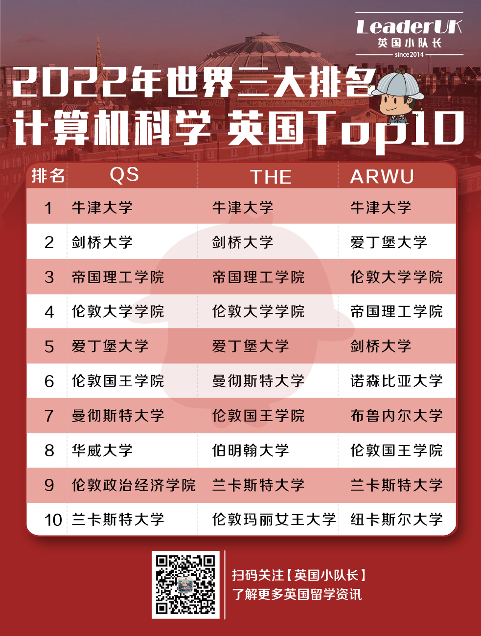 三大世界排名 计算机专业前10都有谁？7所院校入围三大榜单！  英国留学 第2张