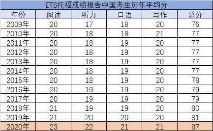 《2020全球托福成绩报告》发布 -- 大陆考生托福平均分涨了6分！  数据 第4张