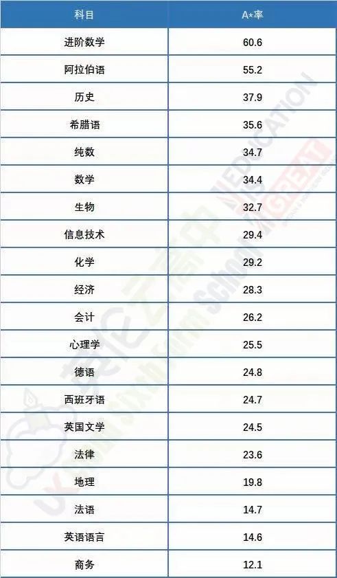 爱德思IAL A*率已公布！最高科目达到60.6%！  数据 留学 第2张