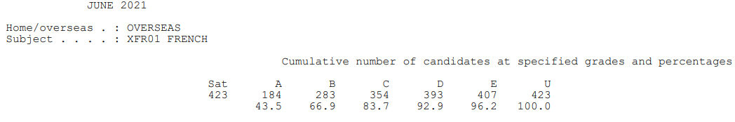 爱德思IAL A*率已公布！最高科目达到60.6%！  数据 留学 第40张