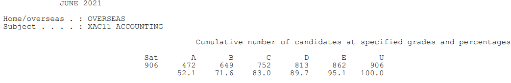 爱德思IAL A*率已公布！最高科目达到60.6%！  数据 留学 第36张