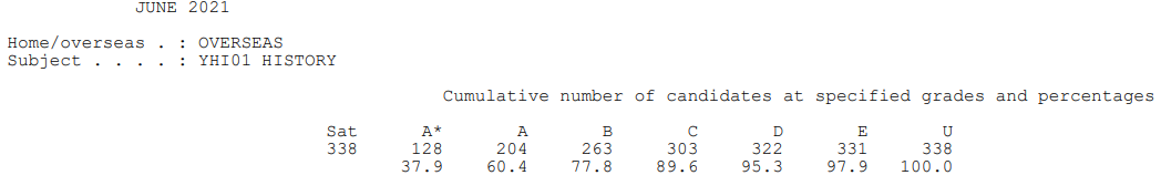 爱德思IAL A*率已公布！最高科目达到60.6%！  数据 留学 第5张