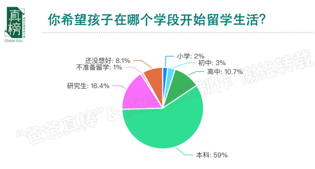 今天，我们该如何规划孩子未来的教育? -- 年收入(100万+)家庭教育报告  数据 第16张