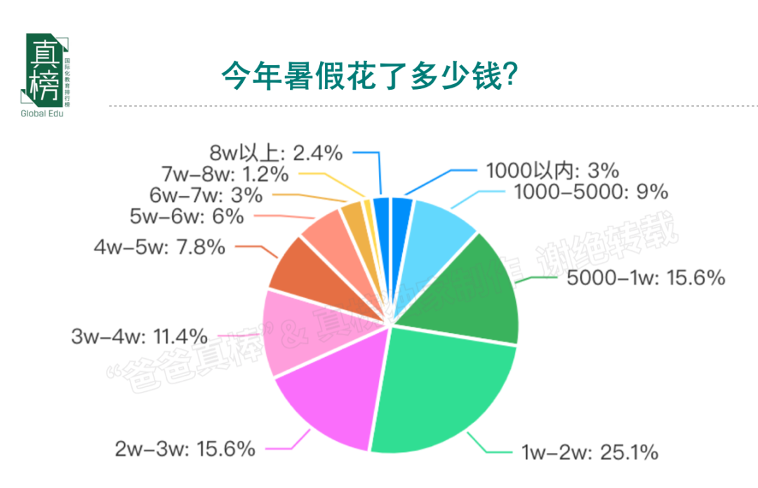 今天，我们该如何规划孩子未来的教育? -- 年收入(100万+)家庭教育报告  数据 第21张