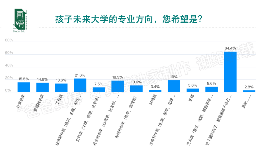 今天，我们该如何规划孩子未来的教育? -- 年收入(100万+)家庭教育报告  数据 第29张