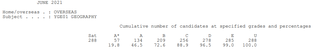 爱德思IAL A*率已公布！最高科目达到60.6%！  数据 留学 第19张