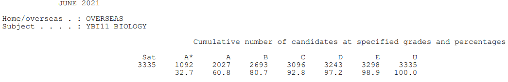 爱德思IAL A*率已公布！最高科目达到60.6%！  数据 留学 第9张