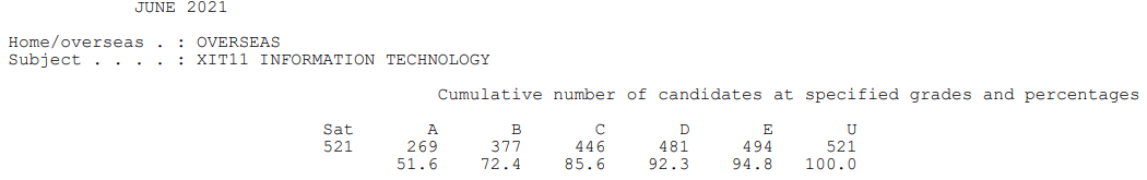 爱德思IAL A*率已公布！最高科目达到60.6%！  数据 留学 第37张