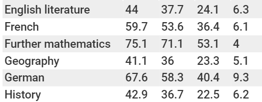 2021 A-level高分成绩增幅最大的十门学科(各科报名人数与成绩数据)  数据 英国留学 第4张