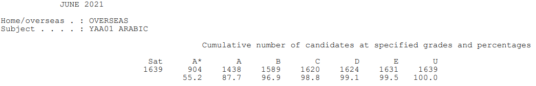 爱德思IAL A*率已公布！最高科目达到60.6%！  数据 留学 第4张