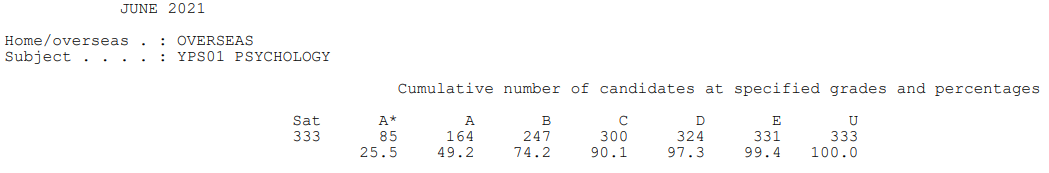 爱德思IAL A*率已公布！最高科目达到60.6%！  数据 留学 第14张