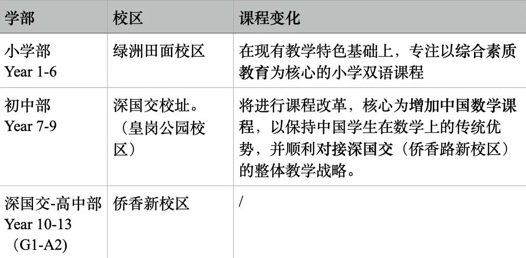 能100%直升深国交的深圳城市绿洲，入学录取比竟低于5%，了解一下  国际学校 城市绿洲 第20张