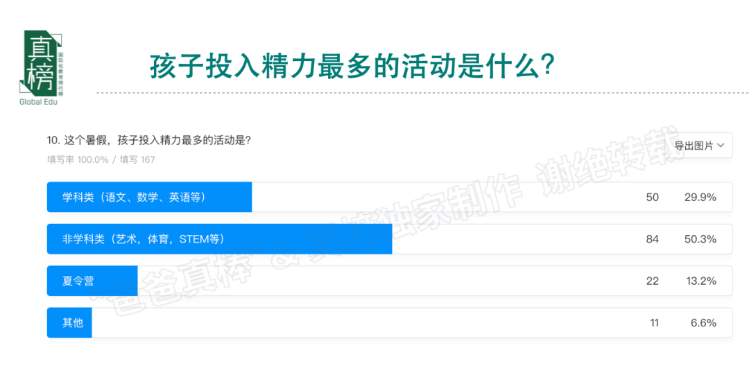 今天，我们该如何规划孩子未来的教育? -- 年收入(100万+)家庭教育报告  数据 第22张