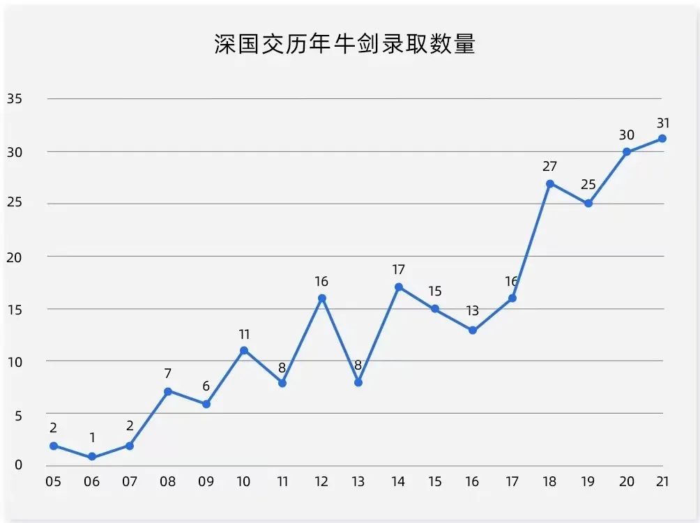 择校指南丨从四大数据为你揭晓：深国交到底有多“传奇”！