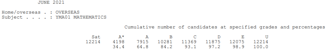 爱德思IAL A*率已公布！最高科目达到60.6%！  数据 留学 第8张